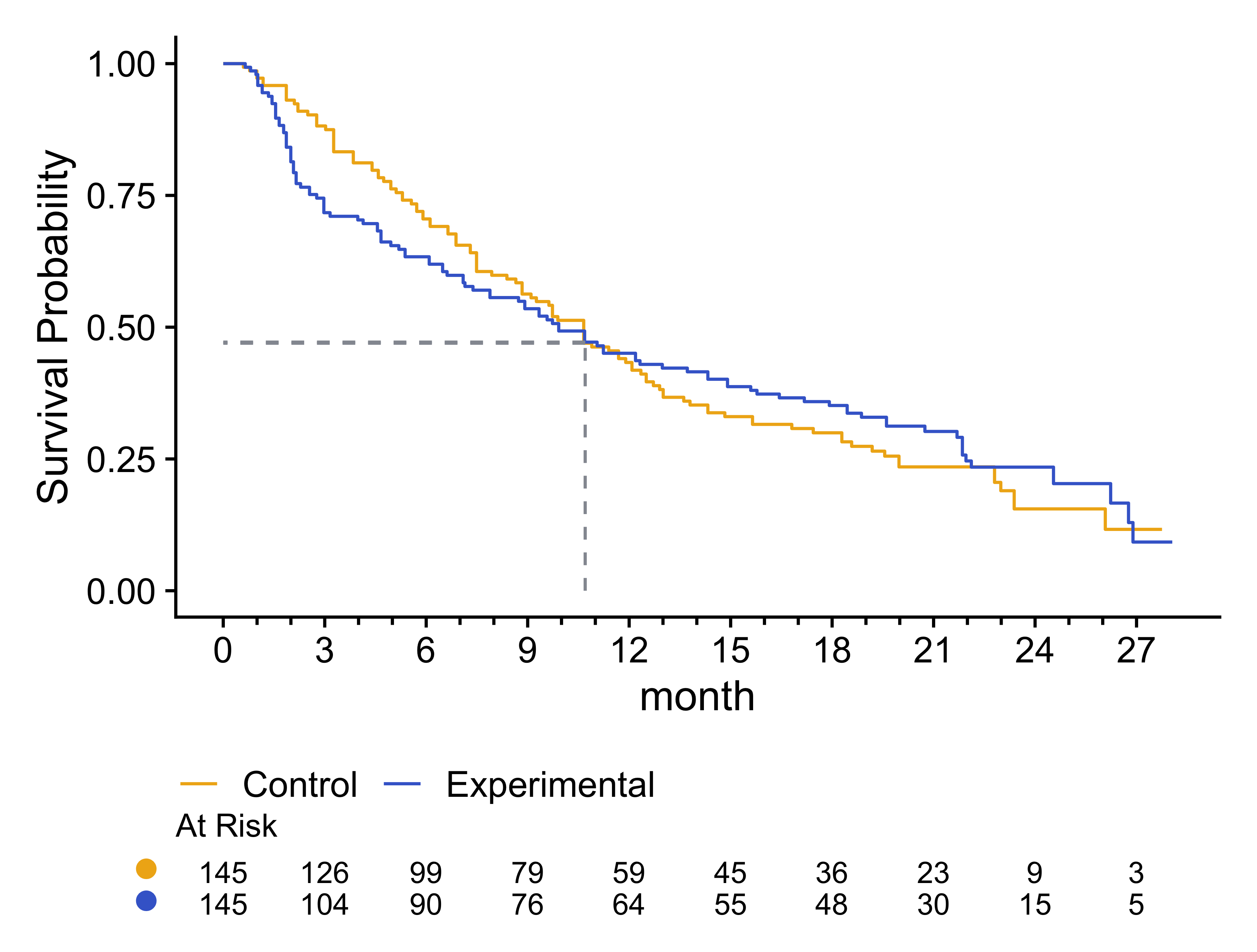 Kaplan-Meier survival curves for Control and Treatment groups, with risk tables displaying the number at risk over time. A vertical dashed line between 10 and 11 months indicates the point where the survival curves cross.