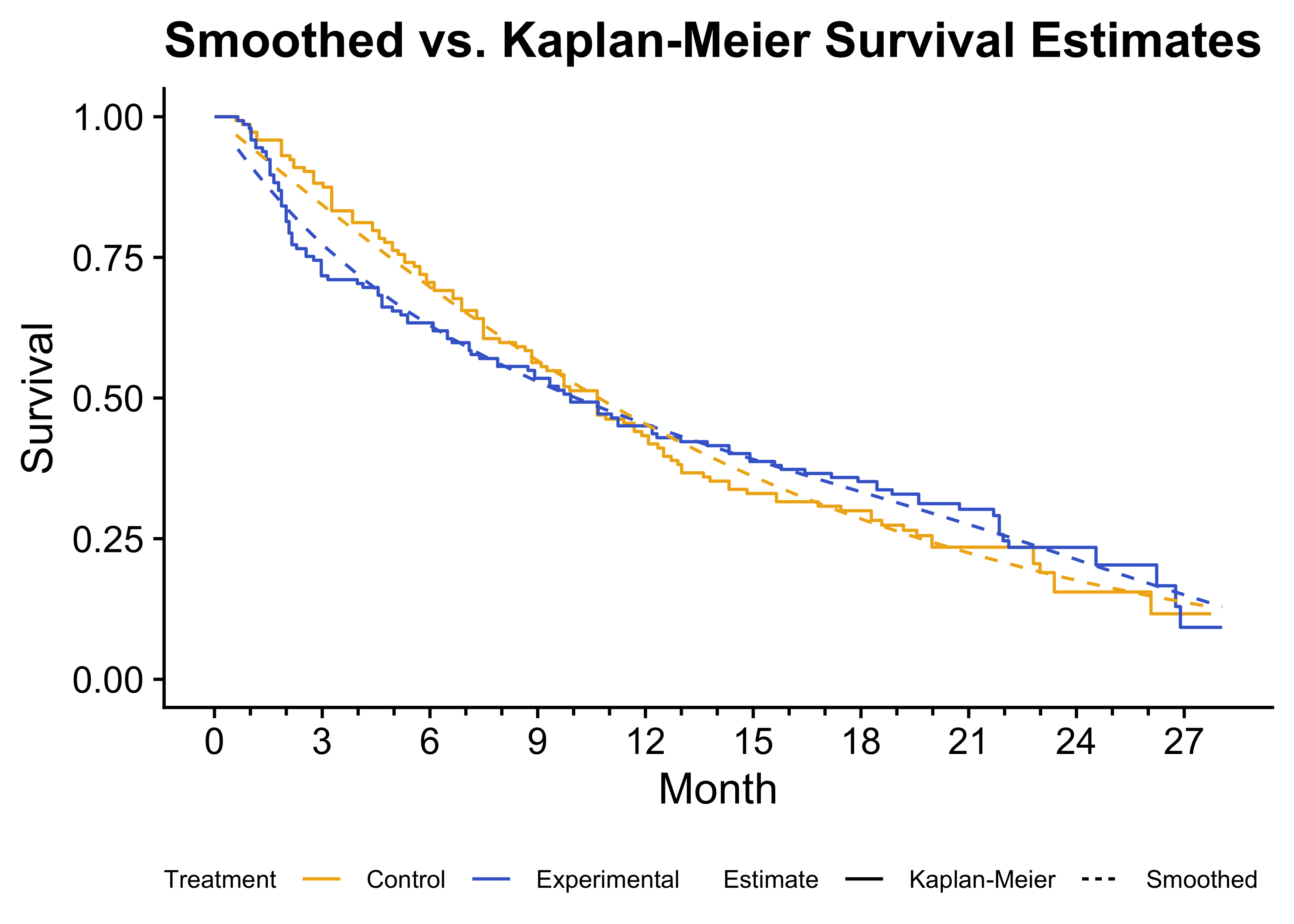 Kaplan-Meier survival curves displayed as step functions (solid lines) with smoothed survival estimates (dashed lines).