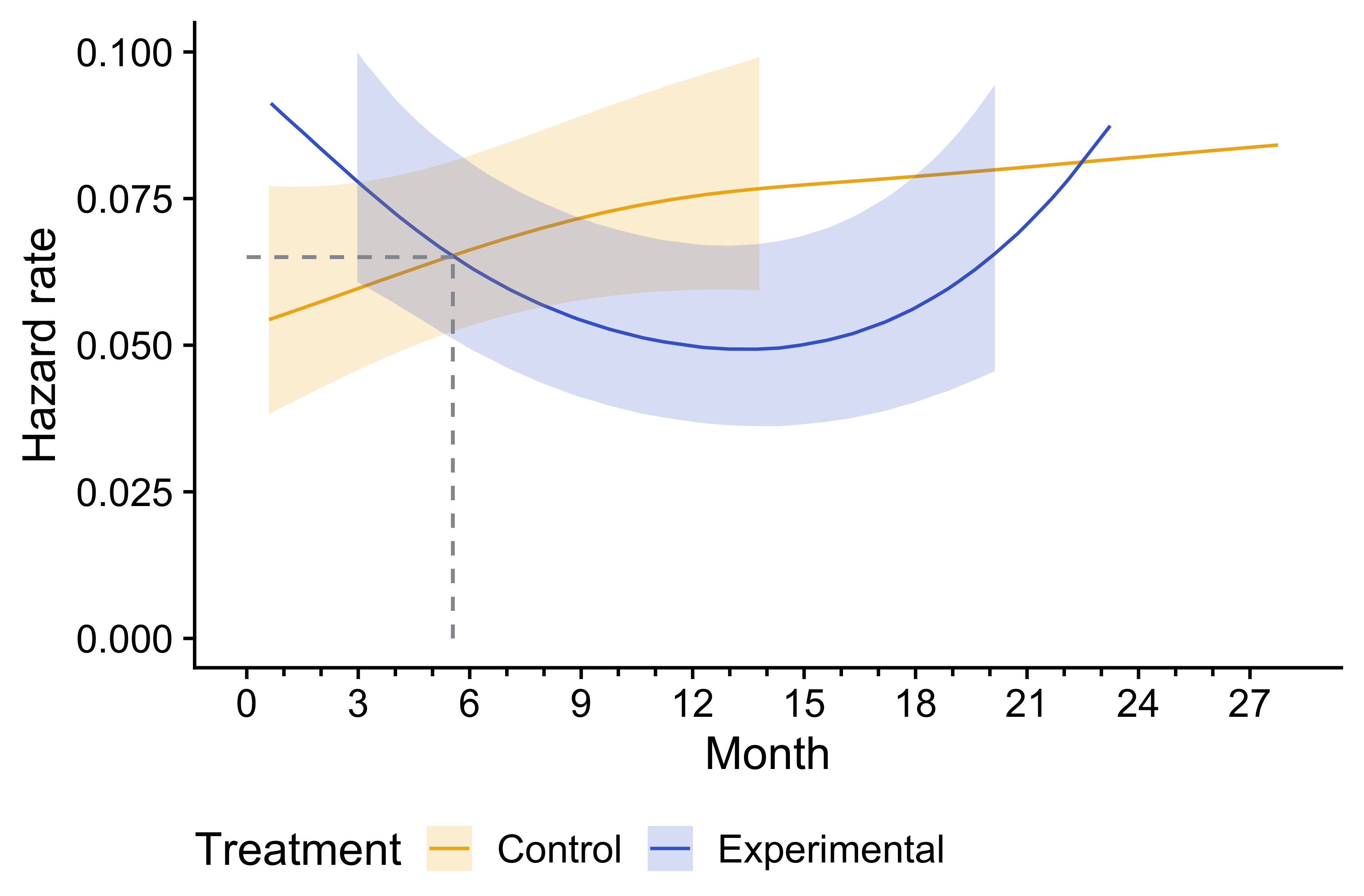 Smoothed hazard rate estimates with 95% confidence intervals for Control and Experimental groups over time. Dashed lines mark the crossing point before 6 months, highlighting where the hazard rates of the two groups intersect.