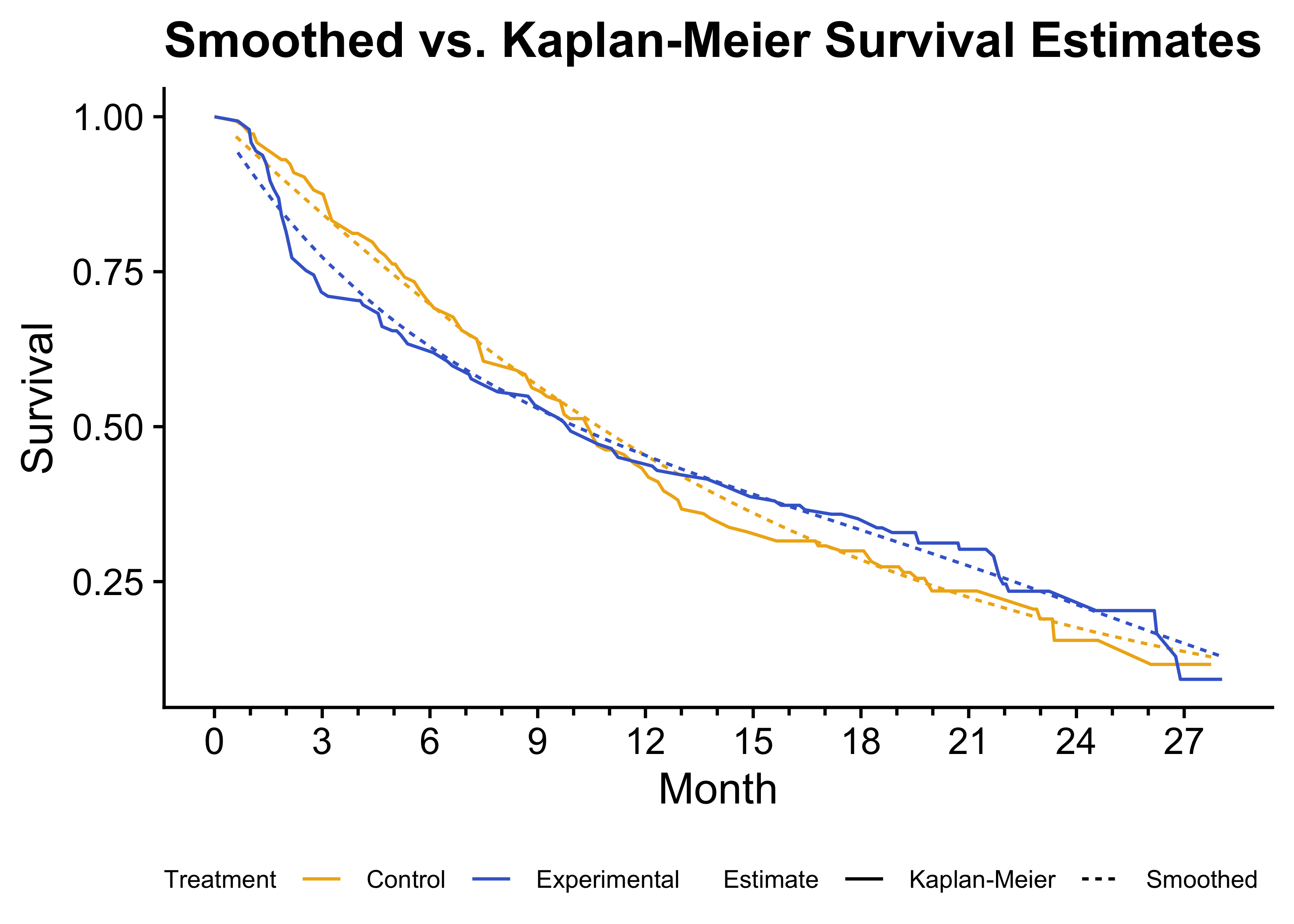 Comparison of smoothed survival estimates and Kaplan-Meier survival curves. The smoothed survival curves (dashed lines) closely match the Kaplan-Meier estimates (solid lines), validating the smoothing approach.