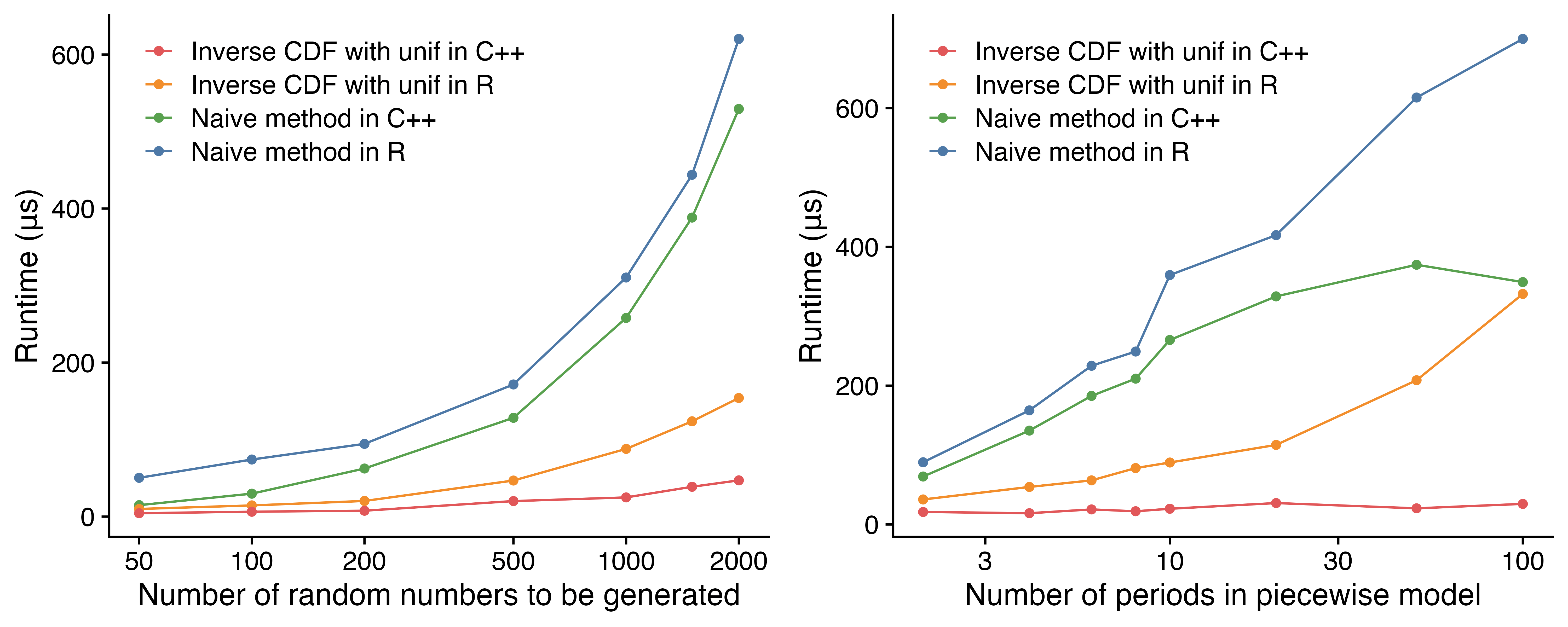 Scaling of different `rpwexp()` implementations. The C++ implementation of the inverse CDF method scales the best when number of observations or the number of time periods increases.