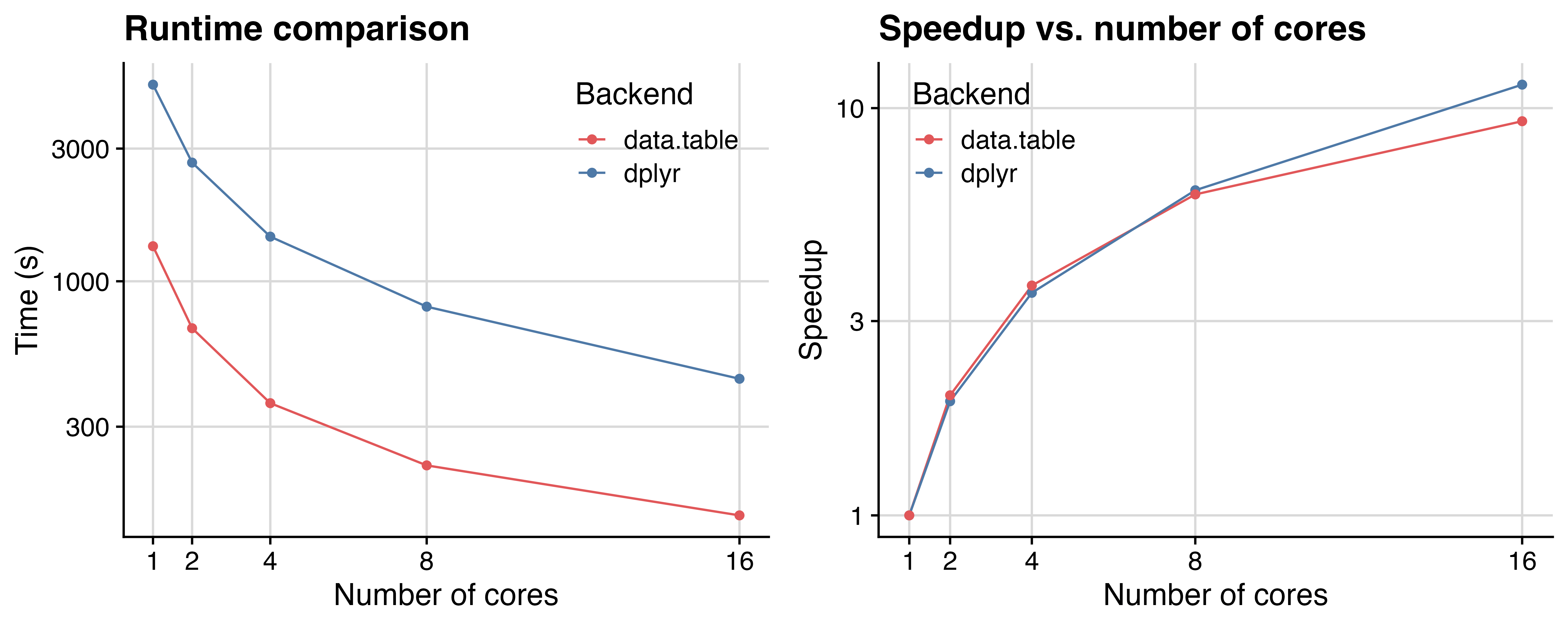 Comparison of runtime and speedup, highlighting the impact of different table backend types and parallel thread numbers. The y-axis is on a log10 scale, demonstrating consistent time saving and speedup.