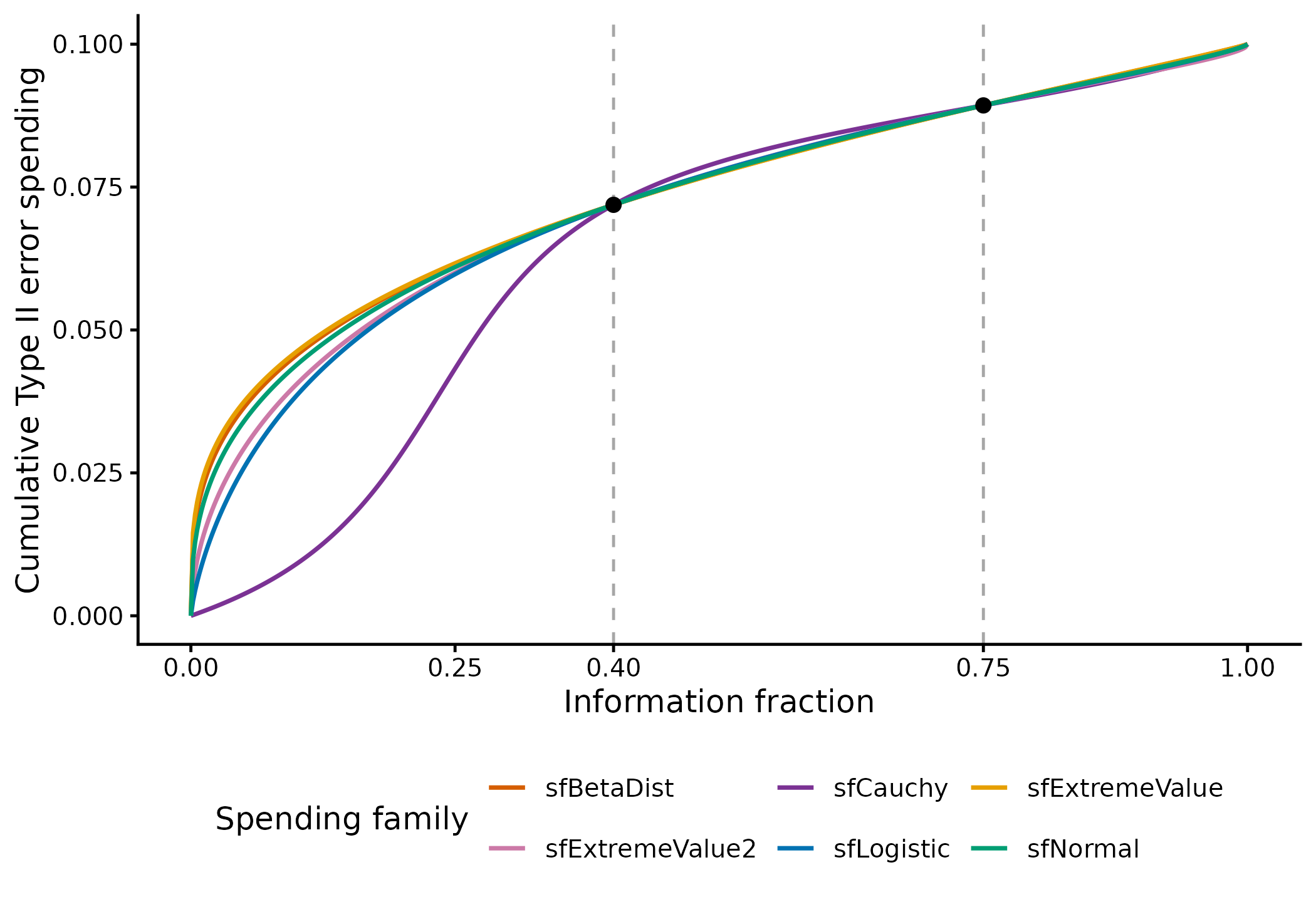 Cumulative Type II error spending for six calibrated families. Dashed lines mark the interim information fractions; black points mark their common spending, up to calibration tolerance.