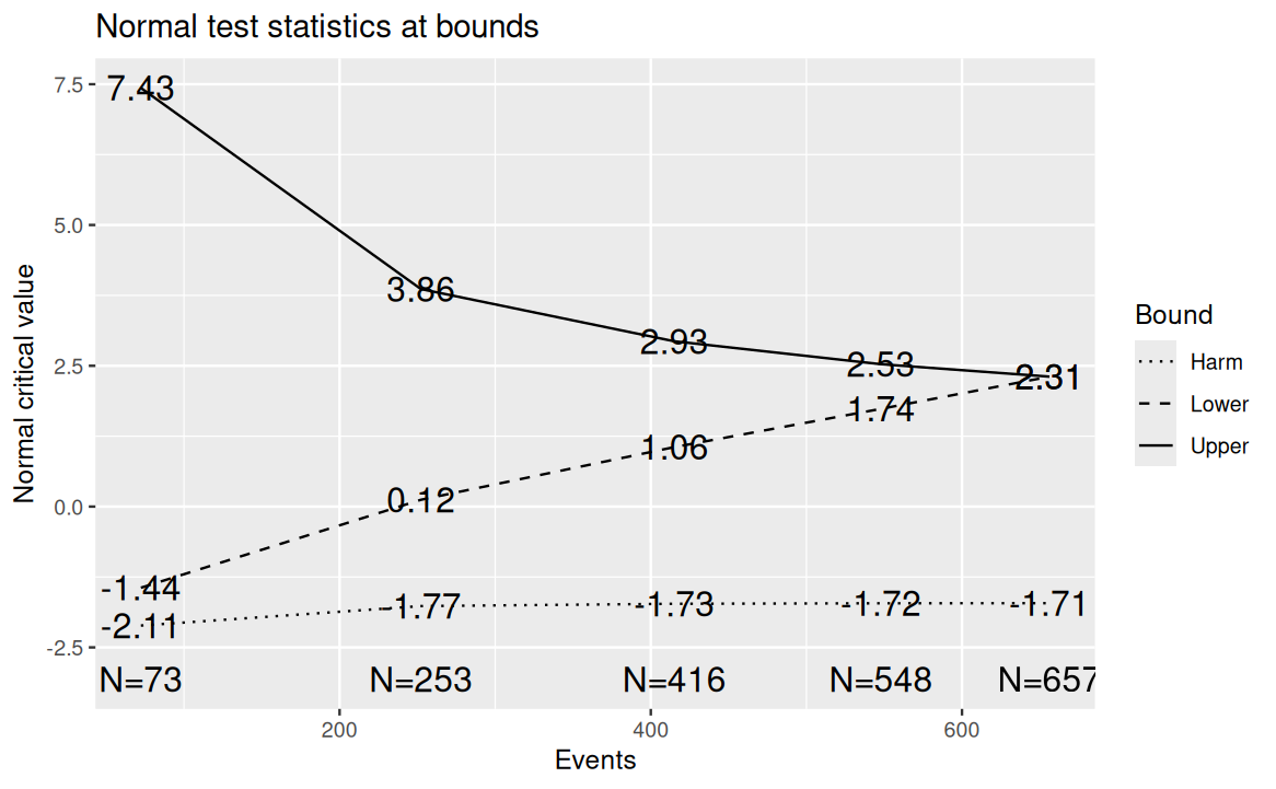 Z-value boundaries for non-binding harm bound design