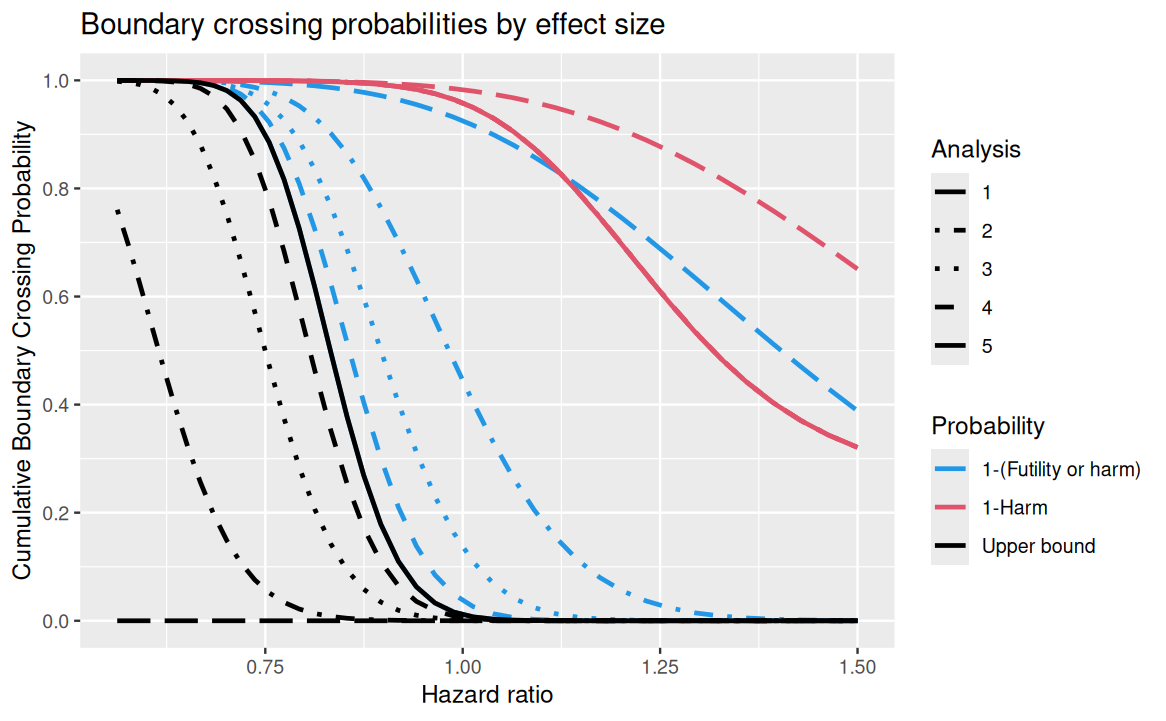 Boundary crossing probabilities for non-binding harm bound design