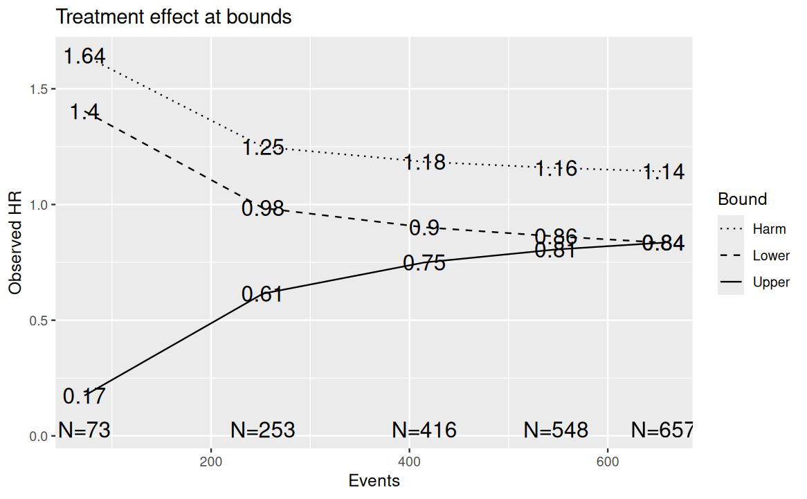 Approximate treatment effect at boundaries