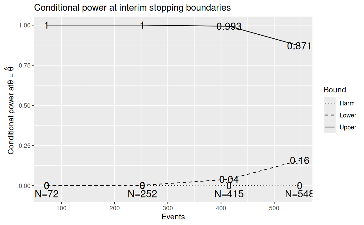 Conditional power at boundaries