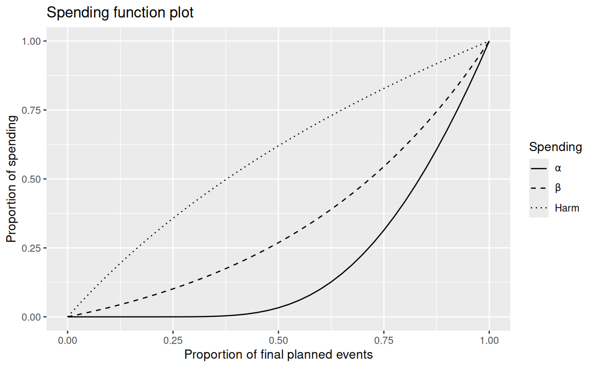 Spending functions for non-binding harm bound design