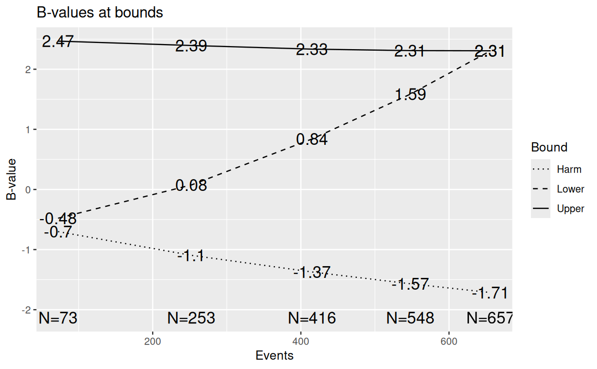 B-values at boundaries