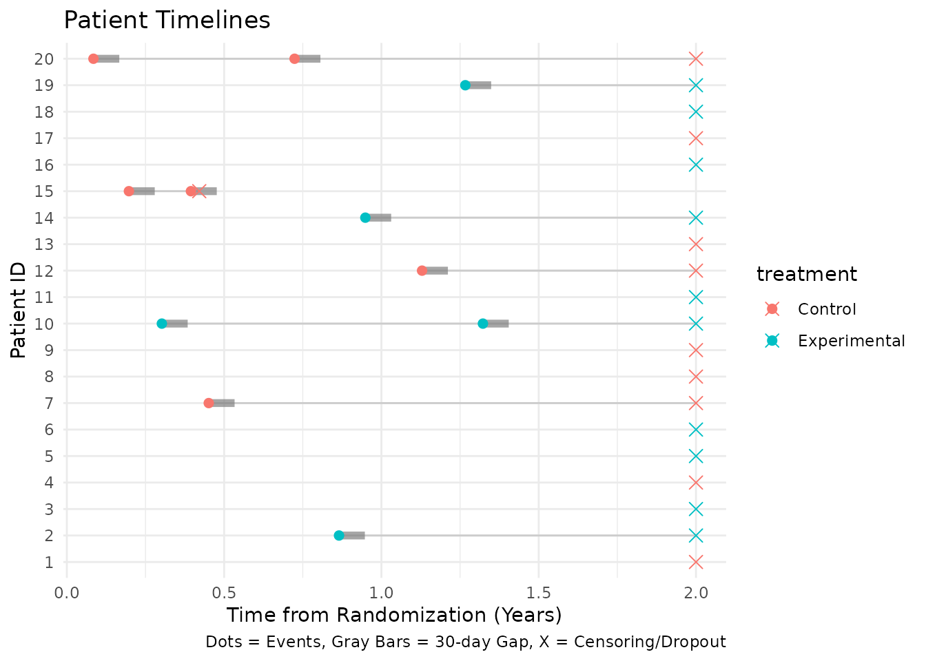 Patient timelines with events (dots), 30-day gaps (gray segments), and censoring (X)